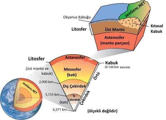 yeryuvarı katmanları