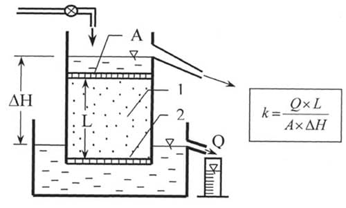 darcy permeabilite