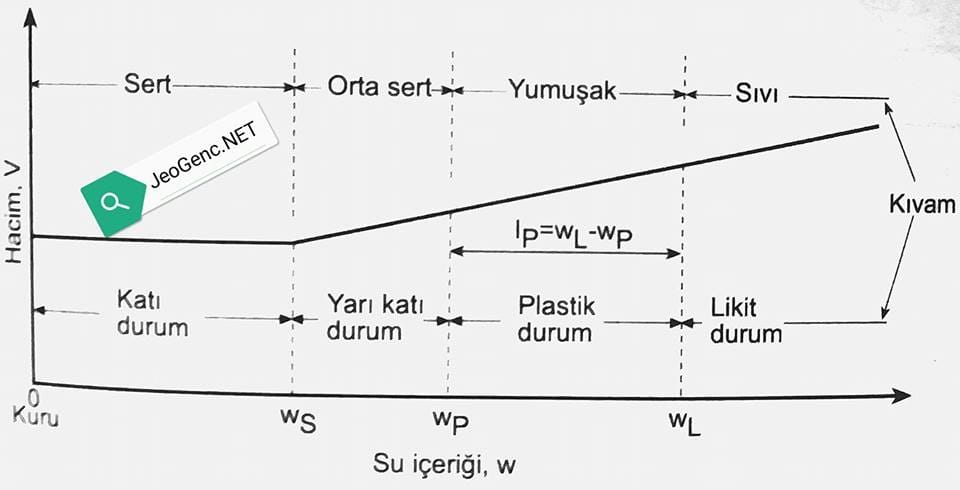 kıvam limitleri