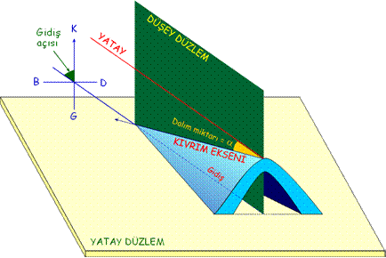 kivrim ekseninin gidis ve dalimi