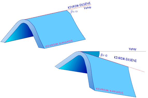 yatay ve dalimli kivrimlar