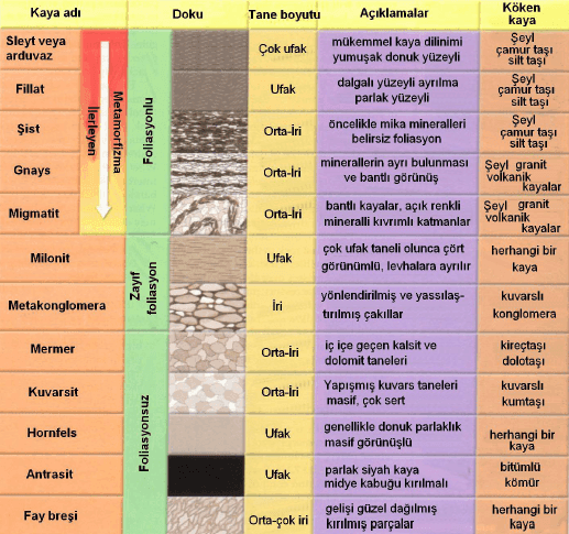 yaygin metamorfik kayalar