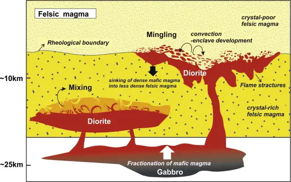 magma karışımı magma mixing and mingling
