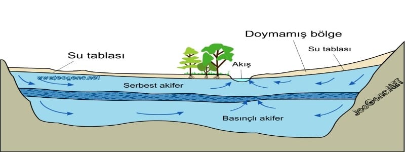 zemindeki su türleri