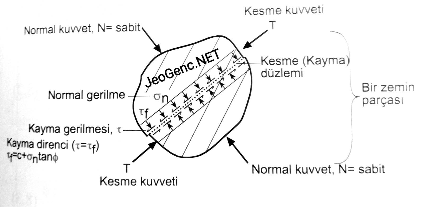 Zeminin makaslanmasının ve Mohr Coulomb hipotezinin şematik gösterimi